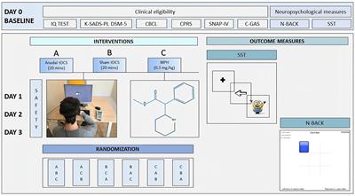 Methylphenidate is more effective to improve inhibitory control and working memory compared to tDCS in children and adolescents with attention deficit/hyperactivity disorder: a proof-of-concept study